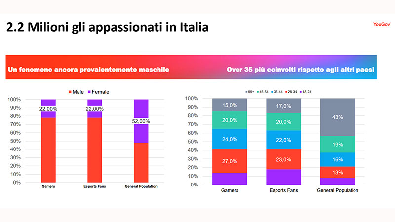 eSports in Italia in forte crescita secondo una ricerca