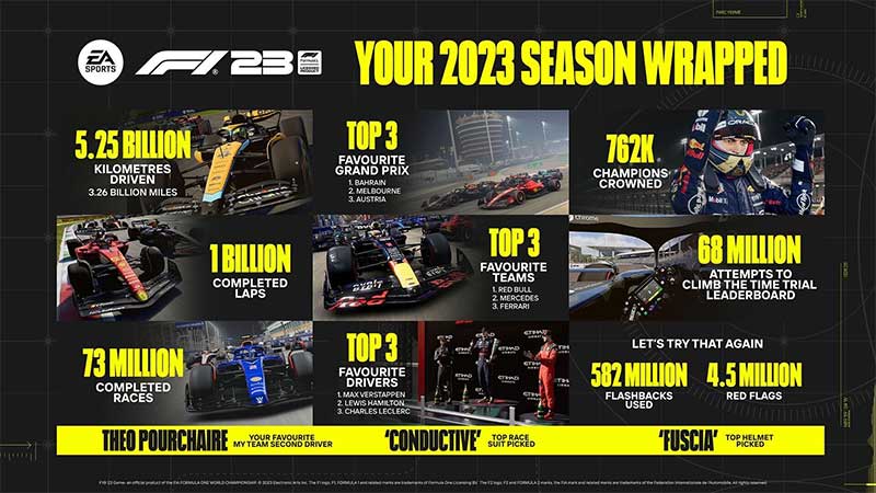 Formula 1 2023 a quota 1 miliardo di giri!